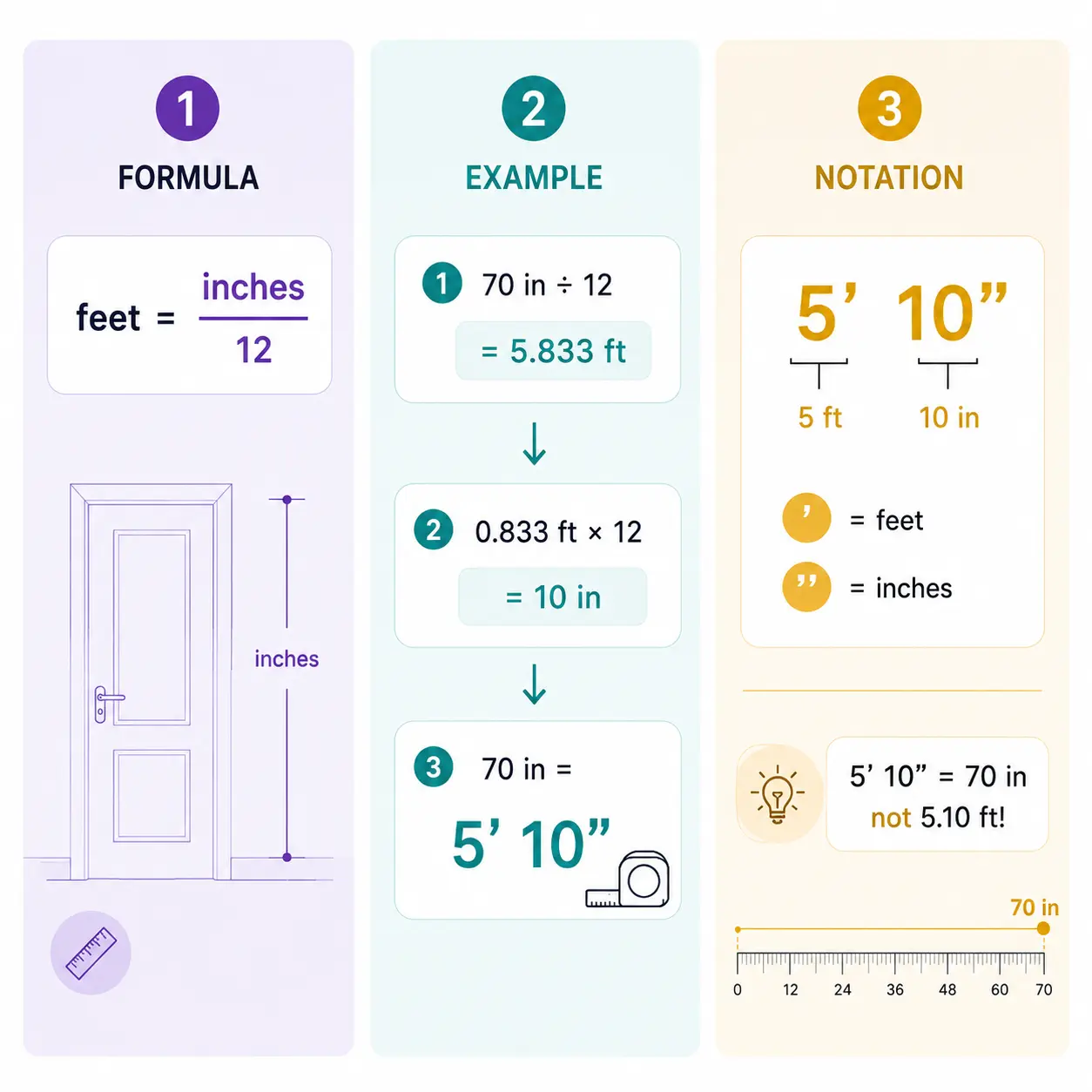 How to Convert Inches to Feet